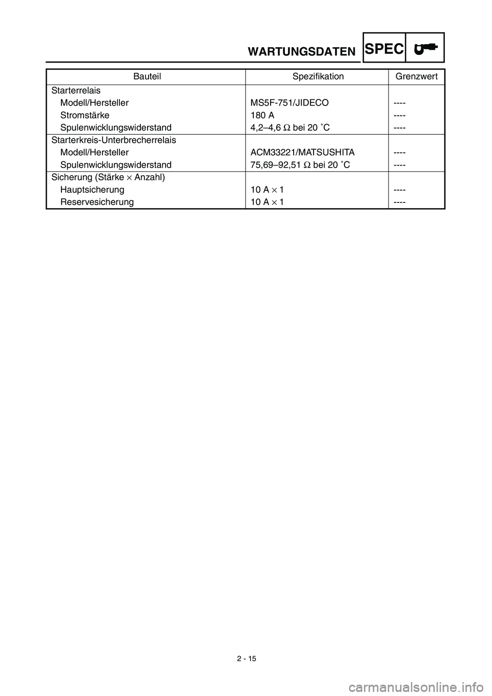 YAMAHA TTR90 2003  Owners Manual 2 - 15
WARTUNGSDATENSPEC
Starterrelais
Modell/Hersteller MS5F-751/JIDECO ----
Stromstärke 180 A ----
Spulenwicklungswiderstand 4,2–4,6 Ω bei 20 ˚C ----
Starterkreis-Unterbrecherrelais
Modell/Her