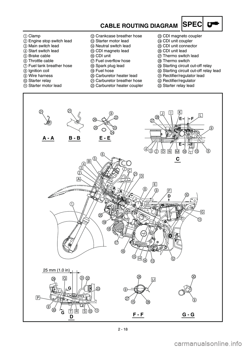 YAMAHA TTR90 2003  Owners Manual  
2 - 18
SPEC
 
CABLE ROUTING DIAGRAM 
1 
Clamp 
2 
Engine stop switch lead 
3 
Main switch lead 
4 
Start switch lead 
5 
Brake cable 
6 
Throttle cable 
7 
Fuel tank breather hose 
8 
Ignition coil 