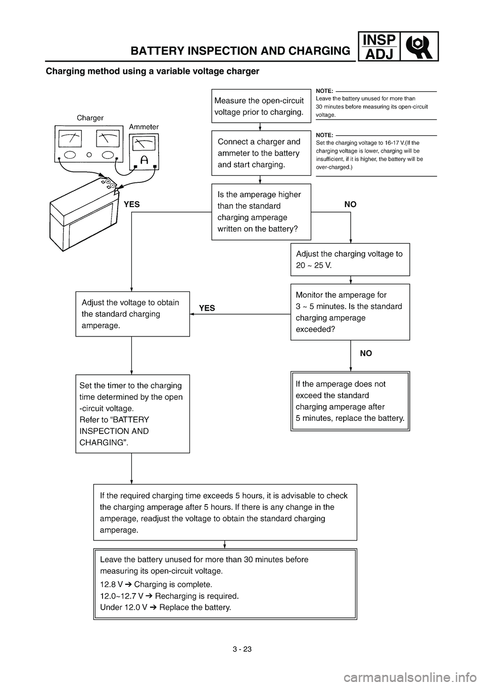 YAMAHA TTR90 2003  Owners Manual 3 - 23
INSP
ADJ
BATTERY INSPECTION AND CHARGING
Charging method using a variable voltage charger 
