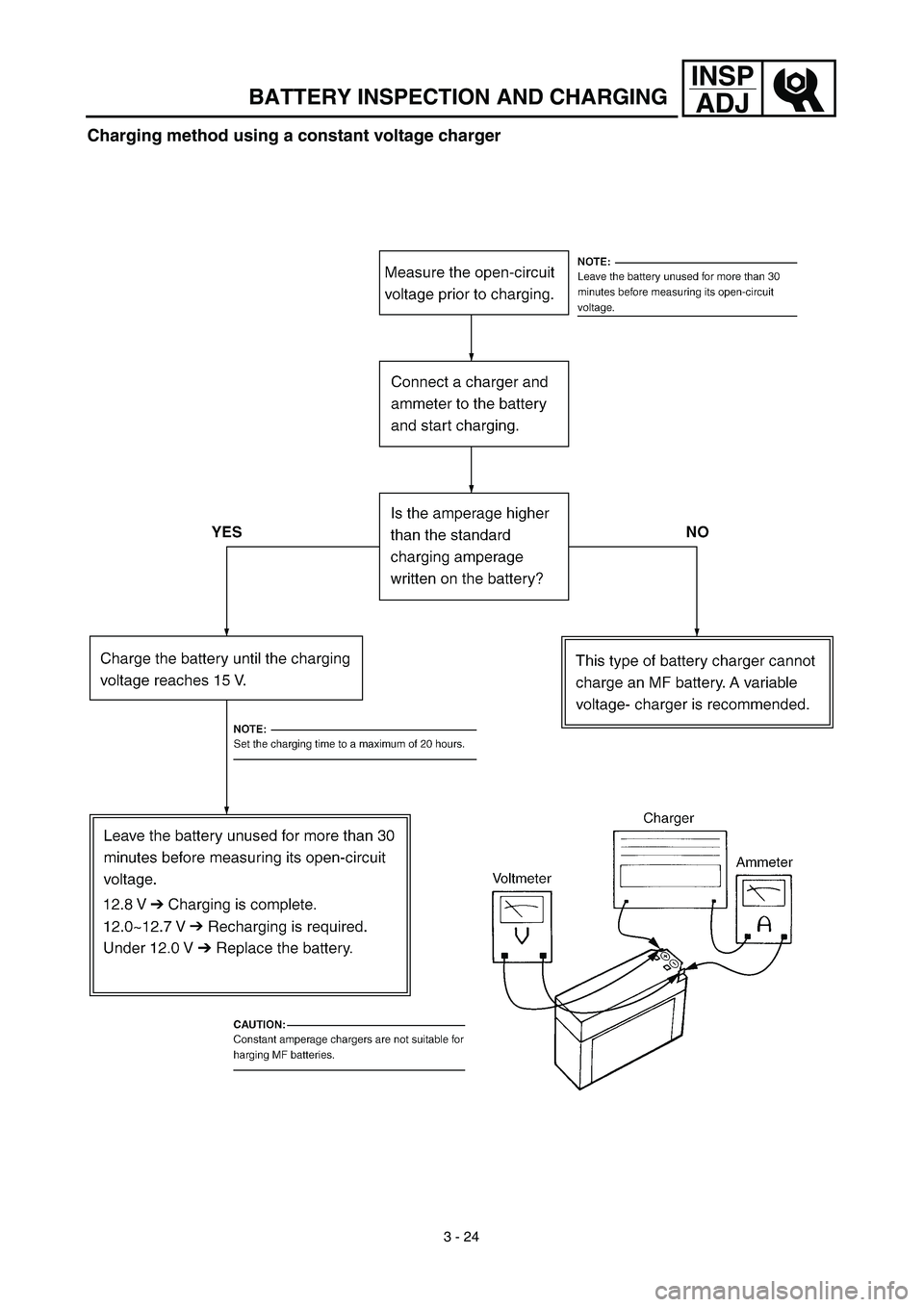 YAMAHA TTR90 2003  Owners Manual 3 - 24
INSP
ADJ
BATTERY INSPECTION AND CHARGING
Charging method using a constant voltage charger 
