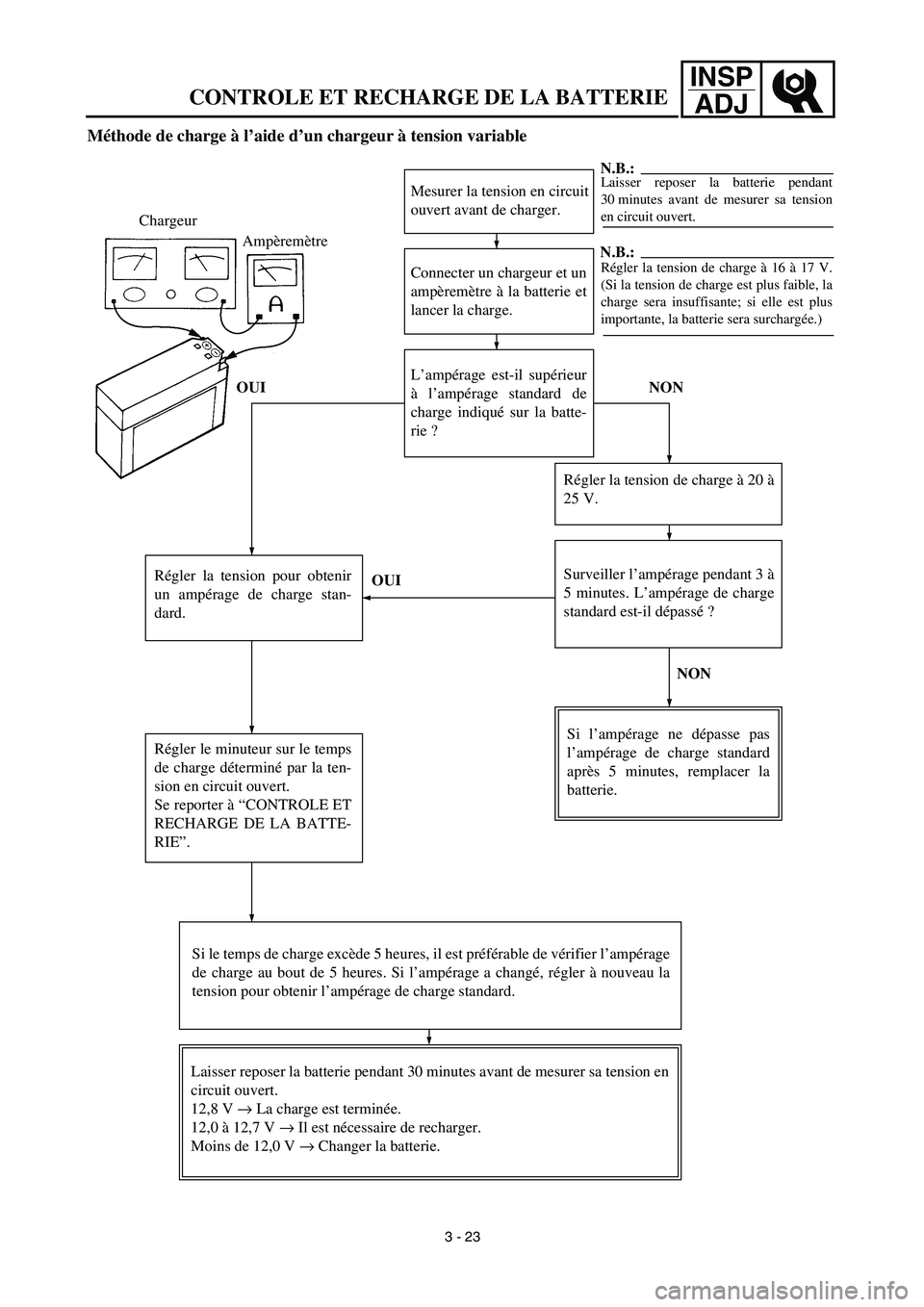 YAMAHA TTR90 2003  Owners Manual INSP
ADJ
CONTROLE ET RECHARGE DE LA BATTERIE
Méthode de charge à l’aide d’un chargeur à tension variable
Mesurer la tension en circuit
ouvert avant de charger.
Connecter un chargeur et un
ampè