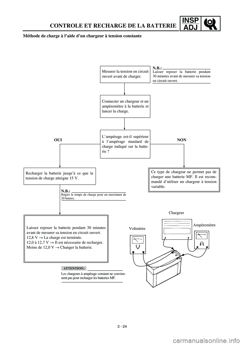 YAMAHA TTR90 2003  Owners Manual INSP
ADJ
CONTROLE ET RECHARGE DE LA BATTERIE
3 - 24
Méthode de charge à l’aide d’un chargeur à tension constante
Mesurer la tension en circuit
ouvert avant de charger.
Connecter un chargeur et 