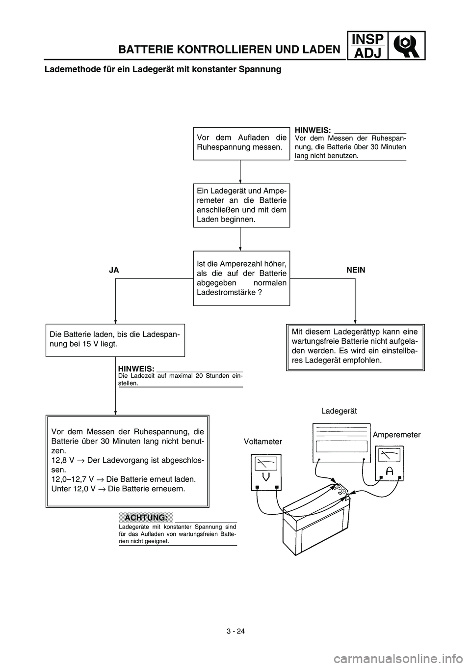 YAMAHA TTR90 2003  Owners Manual INSP
ADJ
Lademethode für ein Ladegerät mit konstanter Spannung 
Vor dem Aufladen die
Ruhespannung messen.
Ein Ladegerät und Ampe-
remeter an die Batterie
anschließen und mit dem
Laden beginnen.
Is