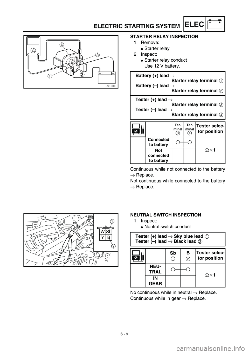 YAMAHA TTR90 2003  Owners Manual 6 - 9
–+ELEC
STARTER RELAY INSPECTION
1. Remove:
Starter relay
2. Inspect:
Starter relay conduct
Use 12 V battery.
Continuous while not connected to the battery
→ Replace.
Not continuous while c