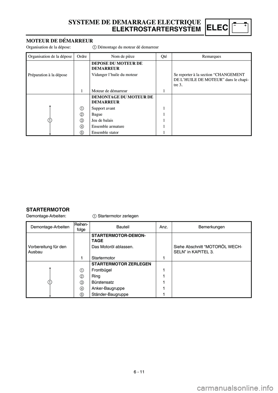 YAMAHA TTR90 2003  Owners Manual –+ELEC
 
STARTERMOTOR 
Demontage-Arbeiten:  
1  
 Startermotor zerlegen
Demontage-ArbeitenReihen-
folgeBauteil Anz. Bemerkungen  
STARTERMOTOR-DEMON-
TAGE  
Vorbereitung für den 
AusbauDas Motoröl