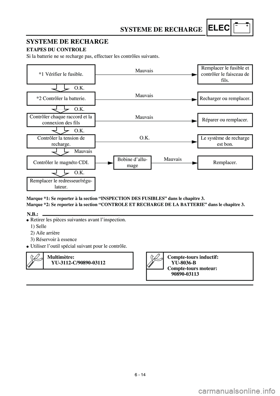 YAMAHA TTR90 2003  Owners Manual –+ELECSYSTEME DE RECHARGE
SYSTEME DE RECHARGE 
ETAPES DU CONTROLE
Si la batterie ne se recharge pas, effectuer les contrôles suivants. 
Marque *1: Se reporter à la section “INSPECTION DES FUSIBL