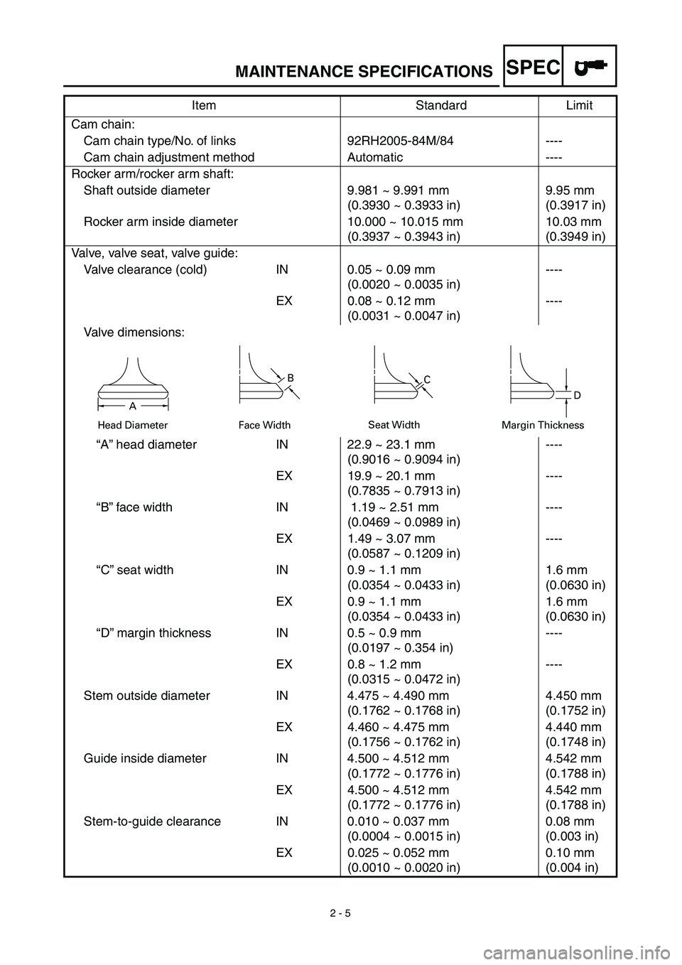YAMAHA TTR90 2003 Owners Manual SPEC
2 - 5
Cam chain:
Cam chain type/No. of links 92RH2005-84M/84 ----
Cam chain adjustment method Automatic ----
Rocker arm/rocker arm shaft:
Shaft outside diameter 9.981 ~ 9.991 mm
(0.3930 ~ 0.39 YAMAHA TTR90 2003 Owners Manual SPEC
2 - 5
Cam chain:
Cam chain type/No. of links 92RH2005-84M/84 ----
Cam chain adjustment method Automatic ----
Rocker arm/rocker arm shaft:
Shaft outside diameter 9.981 ~ 9.991 mm
(0.3930 ~ 0.39