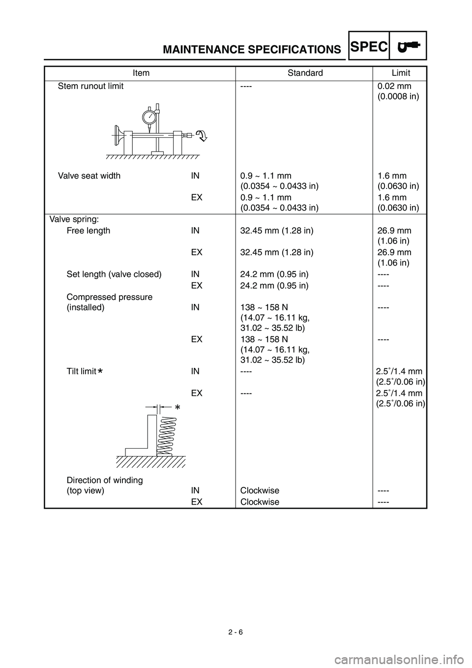 YAMAHA TTR90 2003 Owners Manual SPEC
2 - 6
Stem runout limit ---- 0.02 mm
(0.0008 in)
Valve seat width IN 0.9 ~ 1.1 mm
(0.0354 ~ 0.0433 in)1.6 mm
(0.0630 in)
EX 0.9 ~ 1.1 mm
(0.0354 ~ 0.0433 in)1.6 mm
(0.0630 in)
Valve spring:
YAMAHA TTR90 2003 Owners Manual SPEC
2 - 6
Stem runout limit ---- 0.02 mm
(0.0008 in)
Valve seat width IN 0.9 ~ 1.1 mm
(0.0354 ~ 0.0433 in)1.6 mm
(0.0630 in)
EX 0.9 ~ 1.1 mm
(0.0354 ~ 0.0433 in)1.6 mm
(0.0630 in)
Valve spring: