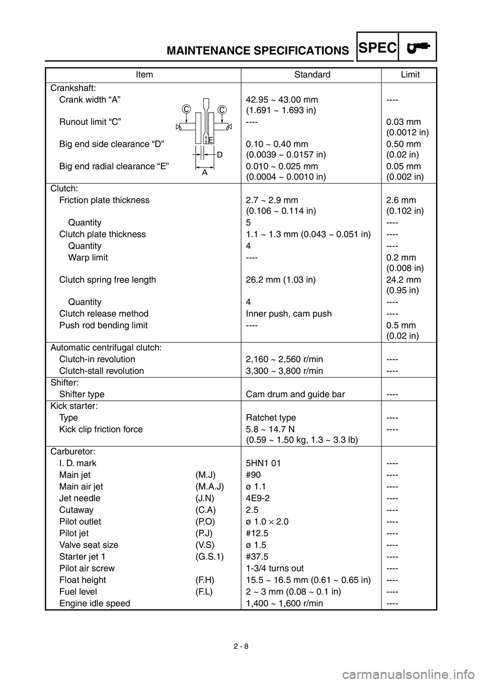 YAMAHA TTR90 2003 Owners Manual SPEC
2 - 8
Crankshaft:
Crank width “A”42.95 ~ 43.00 mm
(1.691 ~ 1.693 in)----
Runout limit “C”---- 0.03 mm
(0.0012 in)
Big end side clearance “D”0.10 ~ 0.40 mm
(0.0039 ~ 0.0157 in)0.50 YAMAHA TTR90 2003 Owners Manual SPEC
2 - 8
Crankshaft:
Crank width “A”42.95 ~ 43.00 mm
(1.691 ~ 1.693 in)----
Runout limit “C”---- 0.03 mm
(0.0012 in)
Big end side clearance “D”0.10 ~ 0.40 mm
(0.0039 ~ 0.0157 in)0.50