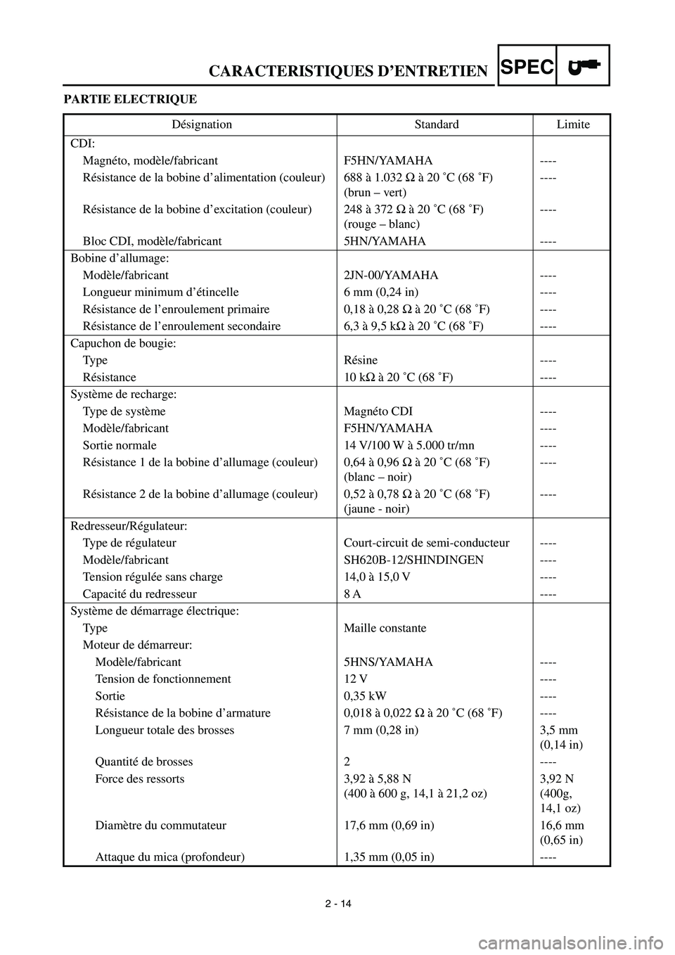 YAMAHA TTR90 2003 Manual Online 2 - 14
CARACTERISTIQUES D’ENTRETIENSPEC
PARTIE ELECTRIQUE
Désignation Standard Limite
CDI:
Magnéto, modèle/fabricant F5HN/YAMAHA ----
Résistance de la bobine d’alimentation (couleur) 688 à 1.