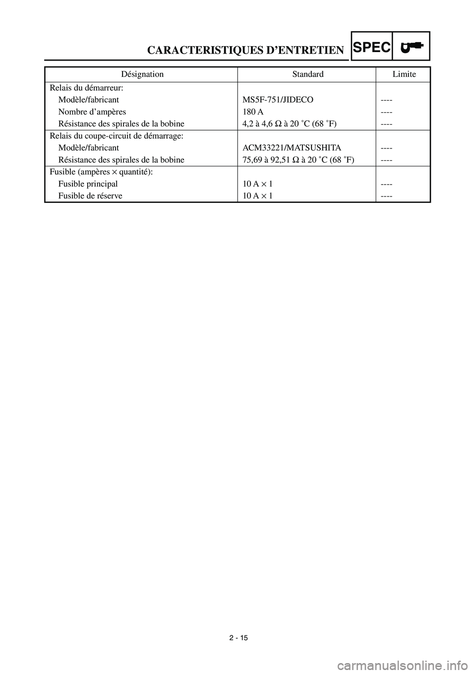 YAMAHA TTR90 2003 Manual Online 2 - 15
CARACTERISTIQUES D’ENTRETIENSPEC
Relais du démarreur:
Modèle/fabricant MS5F-751/JIDECO ----
Nombre d’ampères 180 A ----
Résistance des spirales de la bobine 4,2 à 4,6 Ω à 20 ˚C (68