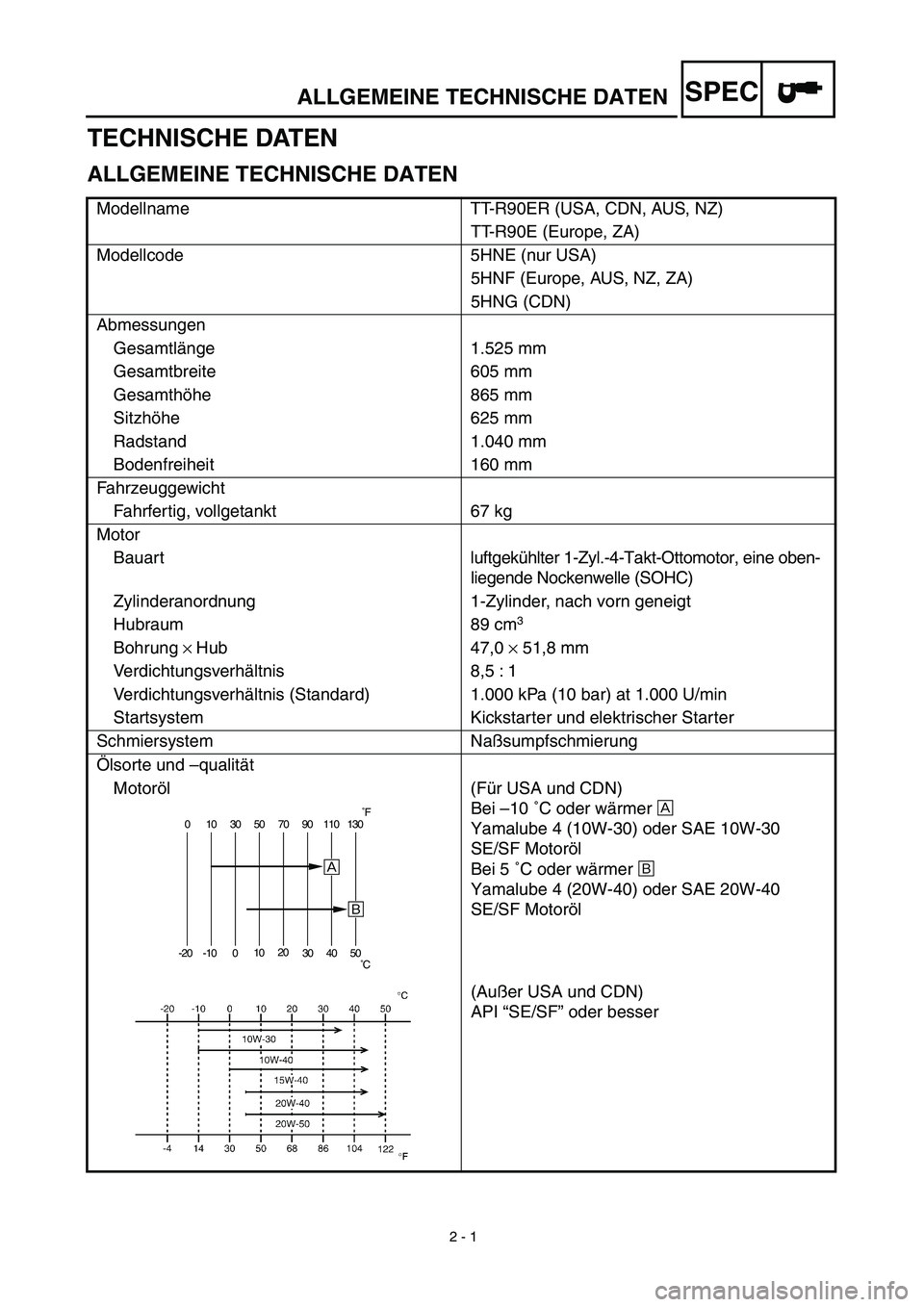 YAMAHA TTR90 2003 Manual Online  
2 - 1 
ALLGEMEINE TECHNISCHE DATEN
SPEC
 
TECHNISCHE DATEN 
ALLGEMEINE TECHNISCHE DATEN 
Modellname TT-R90ER (USA, CDN, AUS, NZ)
TT-R90E (Europe, ZA)
Modellcode 5HNE (nur USA)
5HNF (Europe, AUS, NZ,