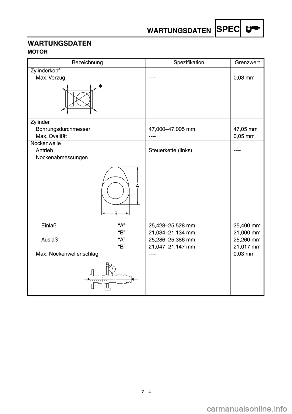 YAMAHA TTR90 2003  Owners Manual  
2 - 4 
WARTUNGSDATEN
SPEC
 
WARTUNGSDATEN 
MOTOR 
Bezeichnung Speziﬁkation Grenzwert
Zylinderkopf
Max. Verzug ---- 0,03  mm
Zylinder
Bohrungsdurchmesser 47,000–47,005 mm 47,05 mm
Max. Ovalität 