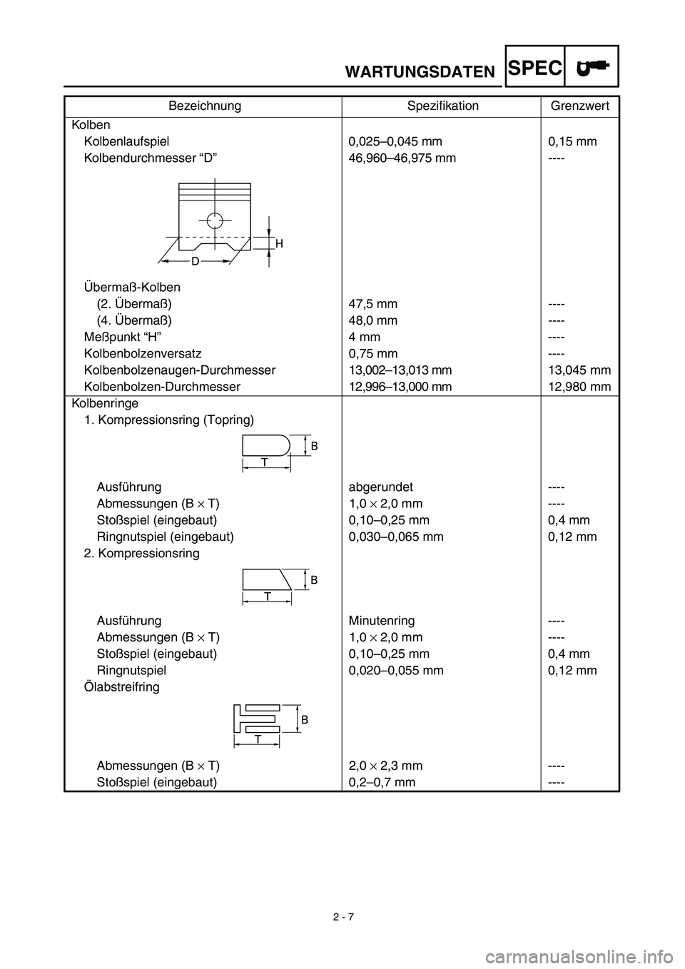 YAMAHA TTR90 2003  Owners Manual  
2 - 7 
WARTUNGSDATEN
SPEC
 
Kolben
Kolbenlaufspiel 0,025–0,045 mm 0,15 mm
Kolbendurchmesser “D”46,960–46,975 mm ----
Übermaß-Kolben
(2. Übermaß) 47,5 mm ----
(4. Übermaß) 48,0 mm ----
