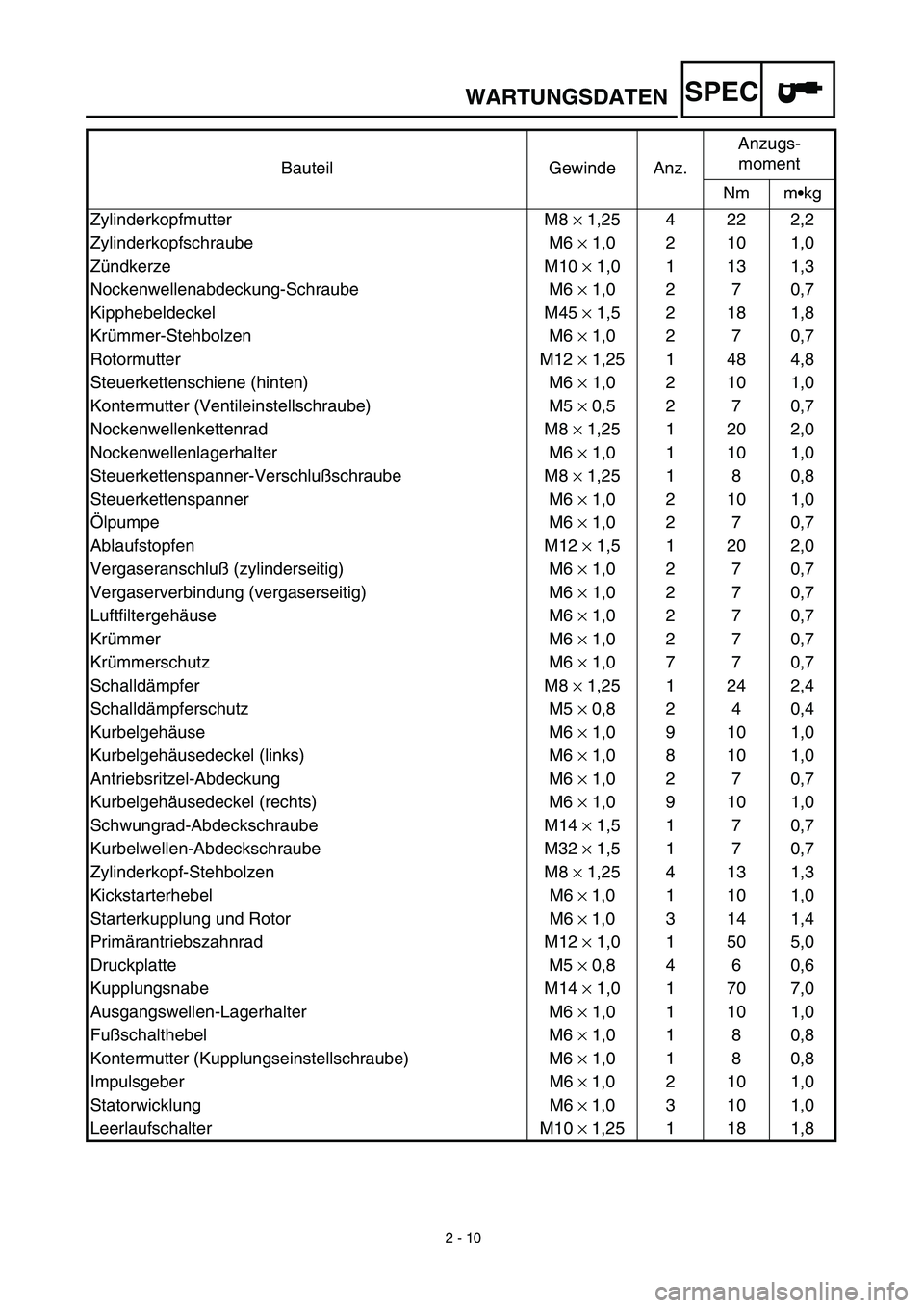 YAMAHA TTR90 2003 Owners Manual
2 - 10
WARTUNGSDATEN
SPEC
Bauteil Gewinde Anz.Anzugs-
moment
Nm m•kg
Zylinderkopfmutter M8
×
1,25 4 22 2,2
Zylinderkopfschraube M6
×
1,0 2 10 1,0
Zündkerze M10
×
1,0 1 13 1,3 YAMAHA TTR90 2003 Owners Manual
2 - 10
WARTUNGSDATEN
SPEC
Bauteil Gewinde Anz.Anzugs-
moment
Nm m•kg
Zylinderkopfmutter M8
×
1,25 4 22 2,2
Zylinderkopfschraube M6
×
1,0 2 10 1,0
Zündkerze M10
×
1,0 1 13 1,3