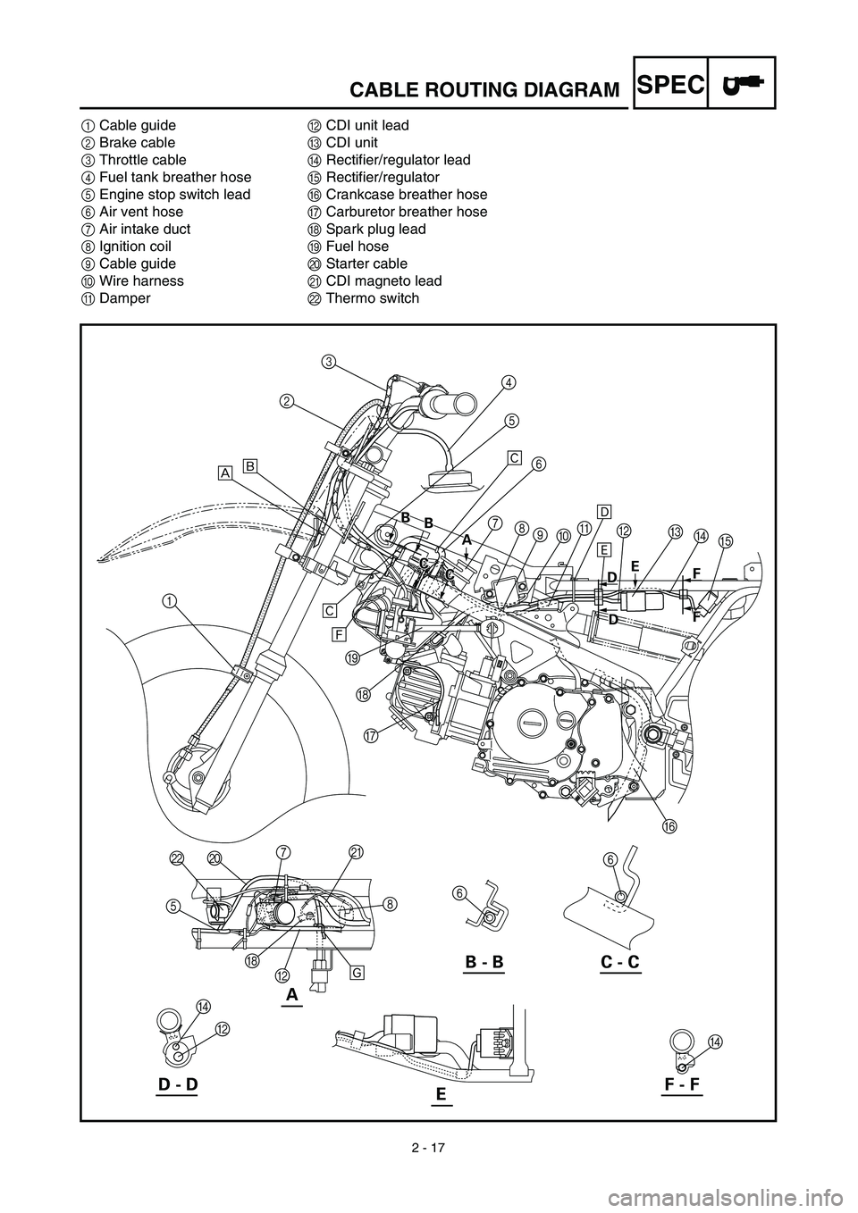 YAMAHA TTR90 2003  Notices Demploi (in French) 2 - 17
SPECCABLE ROUTING DIAGRAM
1Cable guide
2Brake cable
3Throttle cable
4Fuel tank breather hose
5Engine stop switch lead
6Air vent hose
7Air intake duct
8Ignition coil
9Cable guide
0Wire harness
A