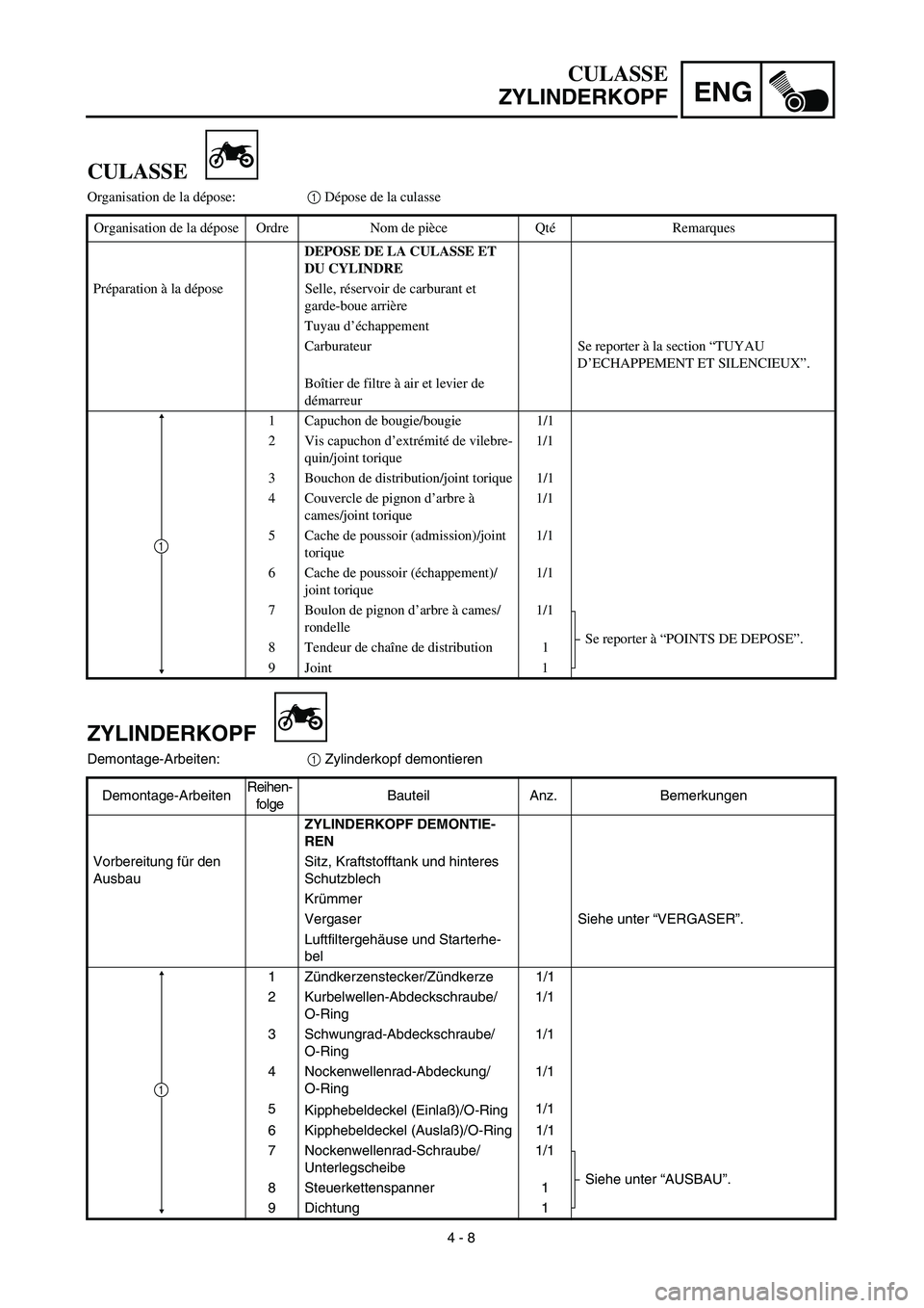 YAMAHA TTR90 2003  Notices Demploi (in French) 4 - 8
ENG
CULASSE
ZYLINDERKOPF
ZYLINDERKOPF
Demontage-Arbeiten:1 Zylinderkopf demontieren
Demontage-ArbeitenReihen-
folgeBauteil Anz. Bemerkungen
ZYLINDERKOPF DEMONTIE-
REN
Vorbereitung für den 
Ausb