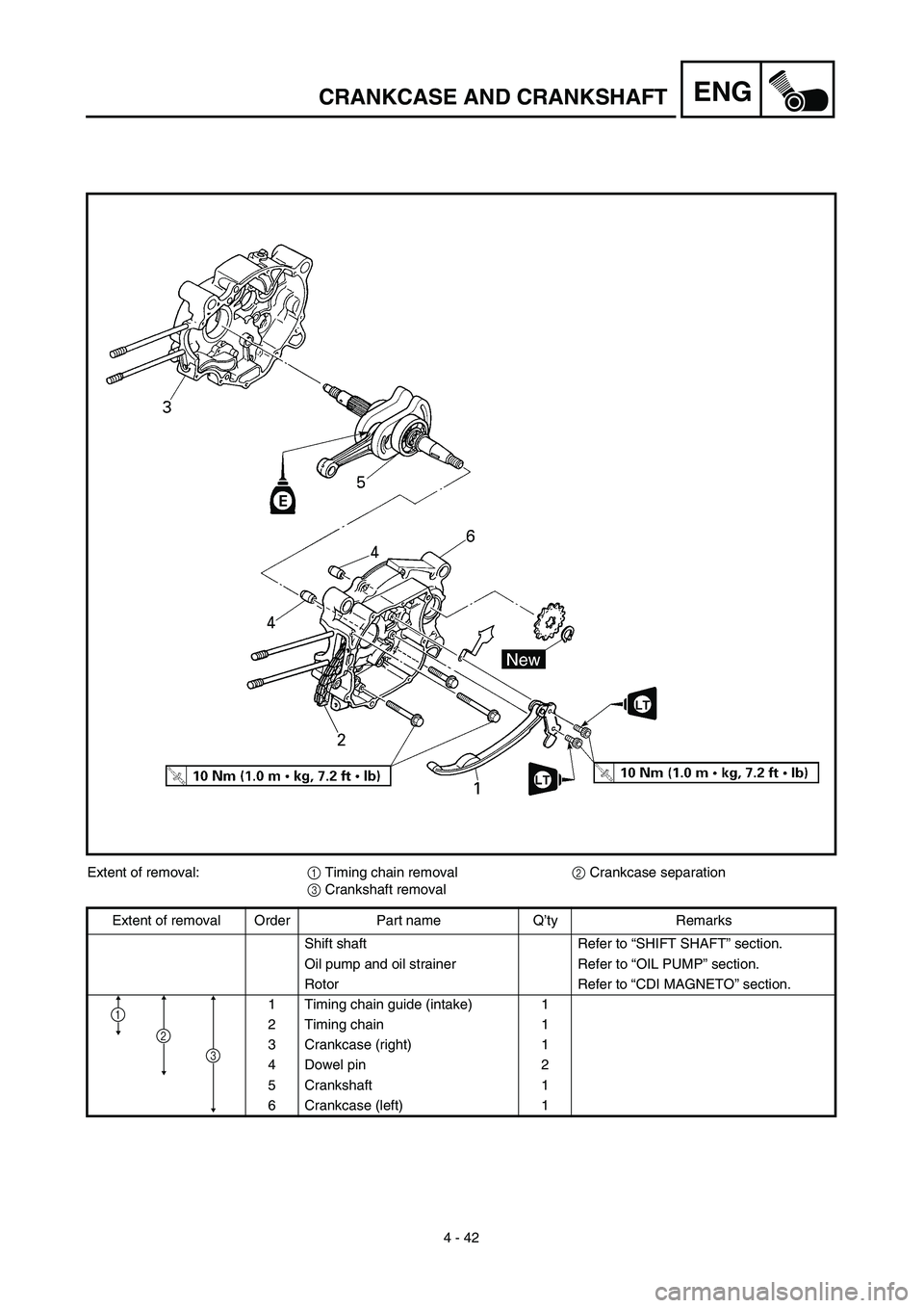 YAMAHA TTR90 2003  Notices Demploi (in French) 4 - 42
ENGCRANKCASE AND CRANKSHAFT
Extent of removal:1 Timing chain removal2 Crankcase separation
3 Crankshaft removal
Extent of removal Order Part name Q’ty Remarks
Shift shaft Refer to “SHIFT SH