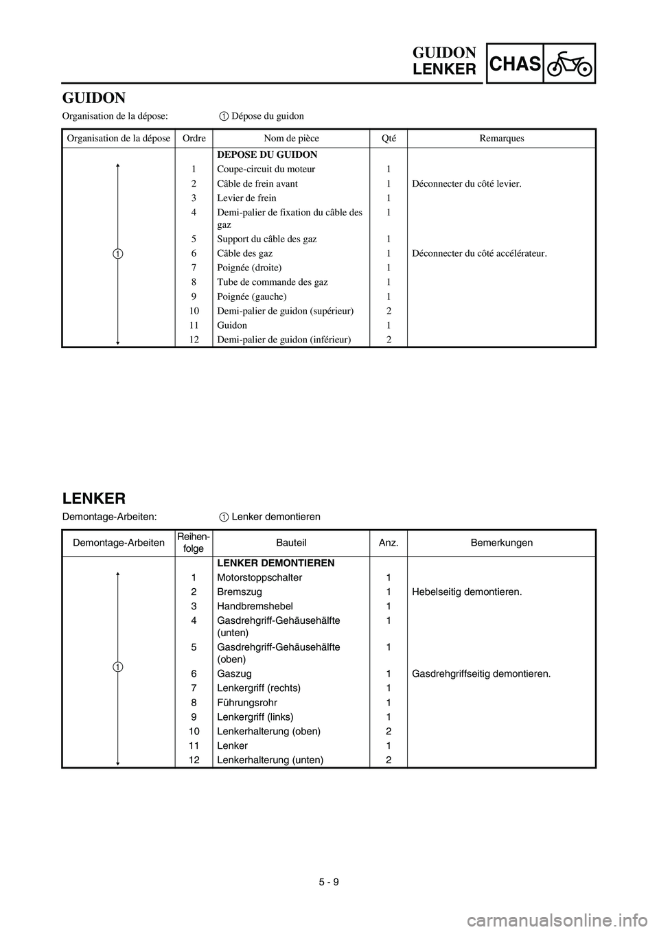 YAMAHA TTR90 2003  Notices Demploi (in French) 5 - 9
CHAS
GUIDON
LENKER
LENKER
Demontage-Arbeiten:1 Lenker demontieren
Demontage-ArbeitenReihen-
folgeBauteil Anz. Bemerkungen
LENKER DEMONTIEREN
1 Motorstoppschalter 1
2 Bremszug 1 Hebelseitig demon