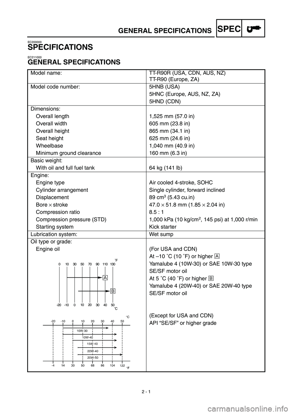 YAMAHA TTR90 2003  Betriebsanleitungen (in German) SPEC
2 - 1
EC200000
SPECIFICATIONS
EC211000
GENERAL SPECIFICATIONS
Model name: TT-R90R (USA, CDN, AUS, NZ)
TT-R90 (Europe, ZA)
Model code number: 5HNB (USA)
5HNC (Europe, AUS, NZ, ZA)
5HND (CDN)
Dimen