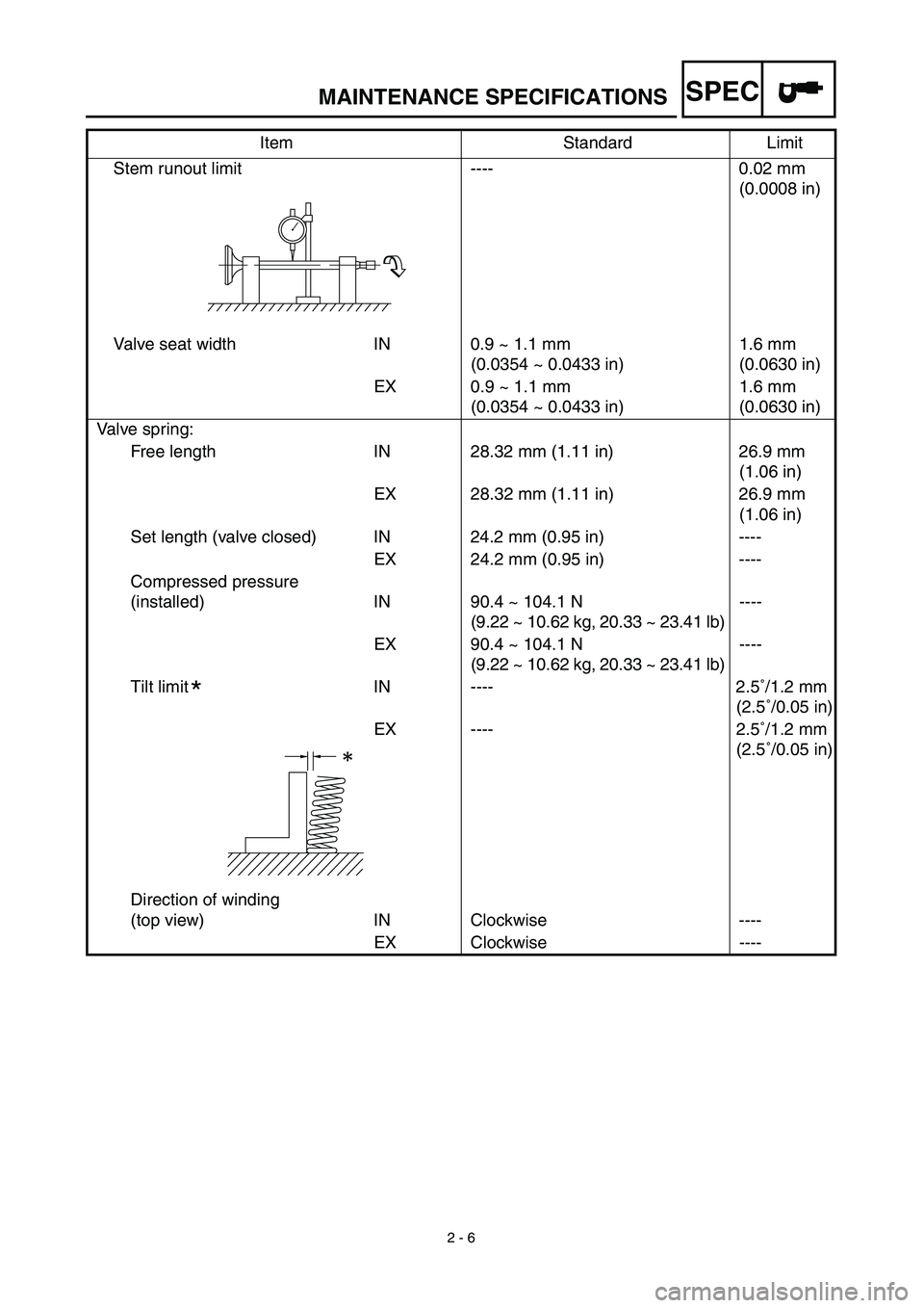 YAMAHA TTR90 2003  Notices Demploi (in French) SPEC
2 - 6
Stem runout limit ---- 0.02 mm
(0.0008 in)
Valve seat width IN 0.9 ~ 1.1 mm 
(0.0354 ~ 0.0433 in)1.6 mm
(0.0630 in)
EX 0.9 ~ 1.1 mm 
(0.0354 ~ 0.0433 in)1.6 mm
(0.0630 in)
Valve spring:
Fre