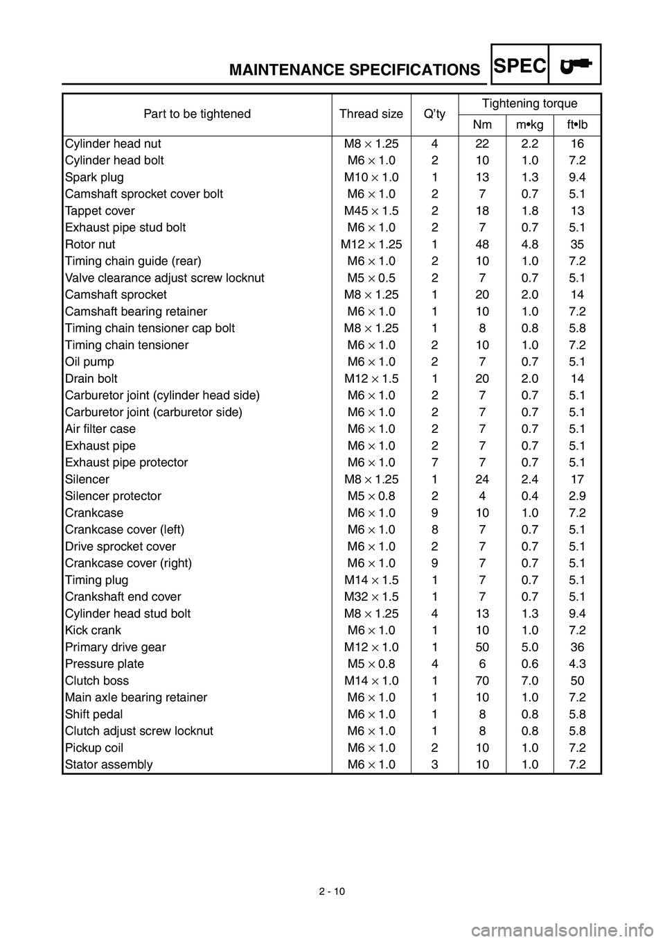 YAMAHA TTR90 2003  Notices Demploi (in French) SPEC
2 - 10
Part to be tightened Thread size Q’tyTightening torque
Nm m•kg ft•lb
Cylinder head nut M8 × 1.25 4 22 2.2 16
Cylinder head bolt M6 × 1.0 2 10 1.0 7.2
Spark plug M10 × 1.0 1 13 1.3