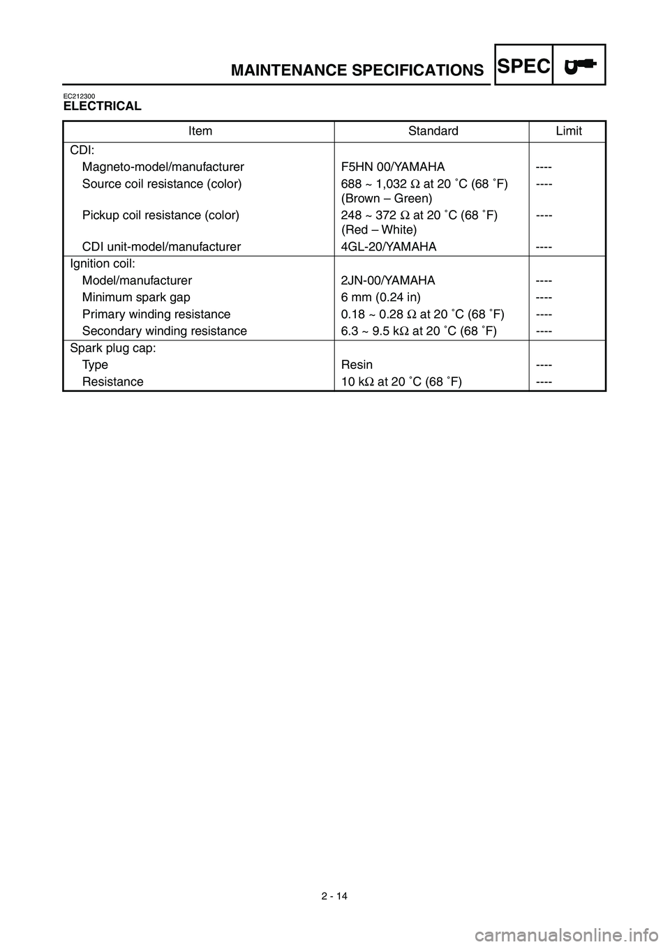YAMAHA TTR90 2003  Notices Demploi (in French) SPEC
2 - 14
EC212300
ELECTRICAL
Item Standard Limit
CDI:
Magneto-model/manufacturer F5HN 00/YAMAHA ----
Source coil resistance (color) 688 ~ 1,032 Ω at 20 ˚C (68 ˚F)
(Brown – Green)----
Pickup c