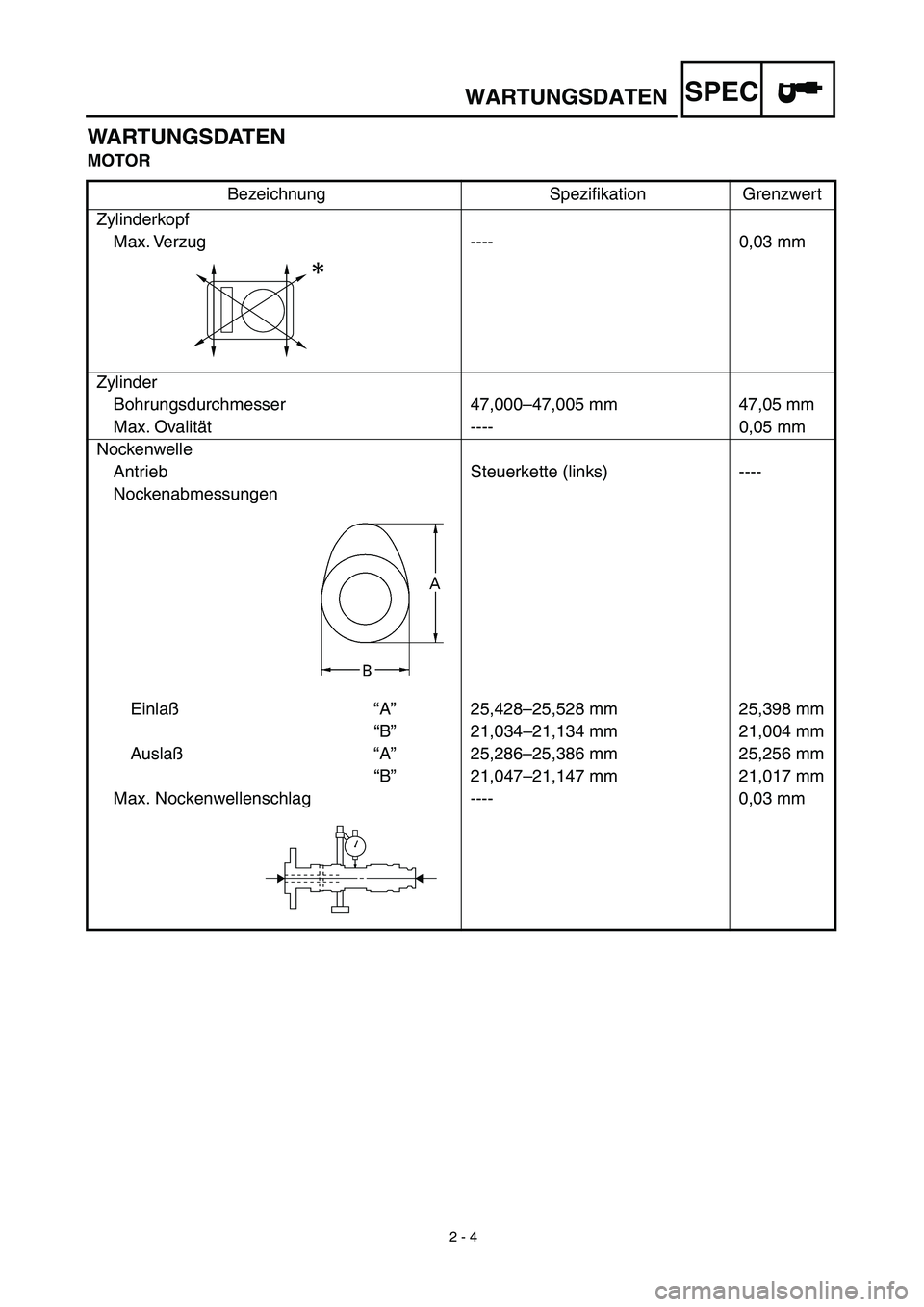 YAMAHA TTR90 2003  Notices Demploi (in French) 2 - 4
WARTUNGSDATENSPEC
WARTUNGSDATEN
MOTOR
Bezeichnung Speziﬁkation Grenzwert
Zylinderkopf
Max. Verzug ---- 0,03  mm
Zylinder
Bohrungsdurchmesser 47,000–47,005 mm 47,05 mm
Max. Ovalität ---- 0,0