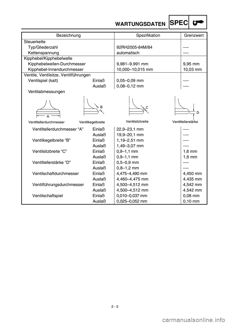 YAMAHA TTR90 2003  Notices Demploi (in French) 2 - 5
WARTUNGSDATENSPEC
Steuerkette
Typ/Gliederzahl 92RH2005-84M/84 ----
Kettenspannung automatisch ----
Kipphebel/Kipphebelwelle
Kipphebelwellen-Durchmesser 9,981–9.991 mm 9,95 mm 
Kipphebel-Innend