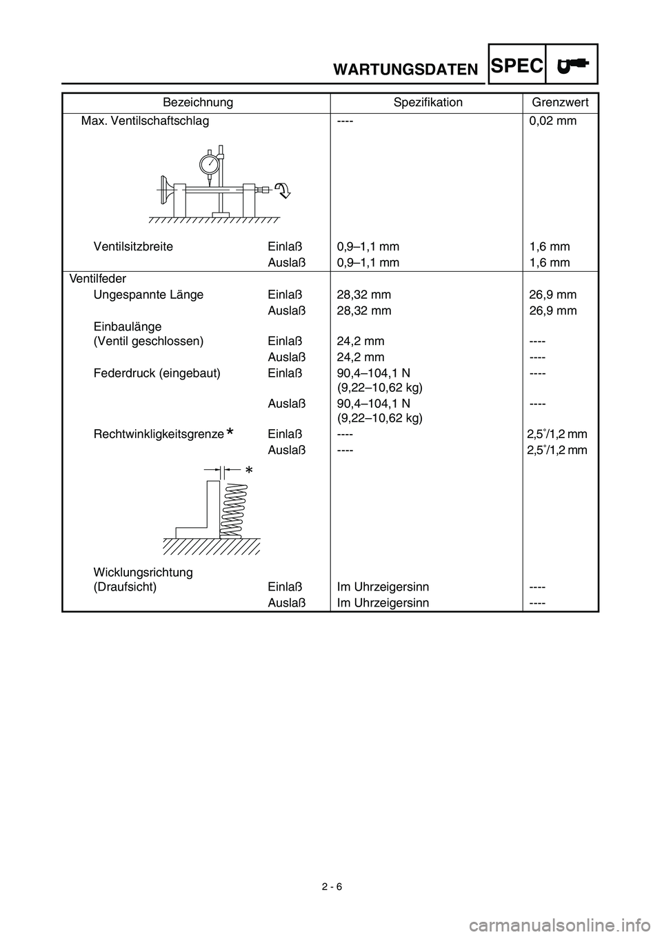 YAMAHA TTR90 2003  Betriebsanleitungen (in German) 2 - 6
WARTUNGSDATENSPEC
Max. Ventilschaftschlag ---- 0,02 mm
Ventilsitzbreite Einlaß0,9–1,1 mm1,6 mm
Auslaß0,9–1,1 mm1,6 mm
Ventilfeder
Ungespannte Länge Einlaß28,32 mm 26,9 mm
Auslaß28,32 mm