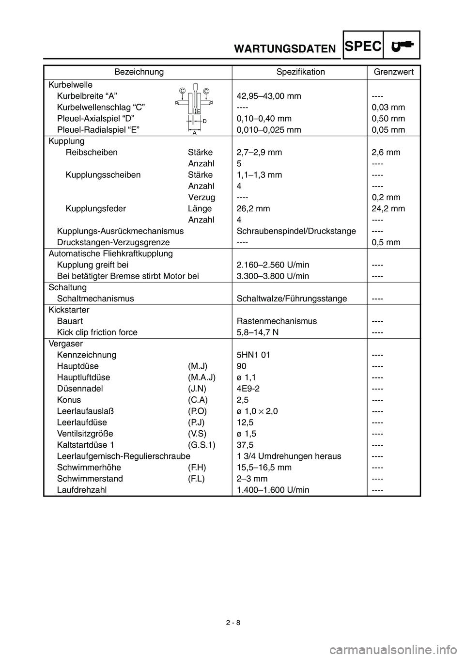 YAMAHA TTR90 2003  Betriebsanleitungen (in German) 2 - 8
WARTUNGSDATENSPEC
Kurbelwelle
Kurbelbreite “A”42,95–43,00 mm ----
Kurbelwellenschlag “C”---- 0,03 mm
Pleuel-Axialspiel “D”0,10–0,40 mm 0,50 mm
Pleuel-Radialspiel “E”0,010–0