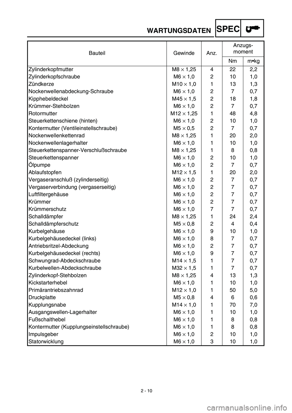 YAMAHA TTR90 2003  Betriebsanleitungen (in German) 2 - 10
WARTUNGSDATENSPEC
Bauteil Gewinde Anz.Anzugs-
moment
Nm m•kg
Zylinderkopfmutter M8 × 1,25 4 22 2,2
Zylinderkopfschraube M6 × 1,0 2 10 1,0
Zündkerze M10 × 1,0 1 13 1,3
Nockenwellenabdeckun