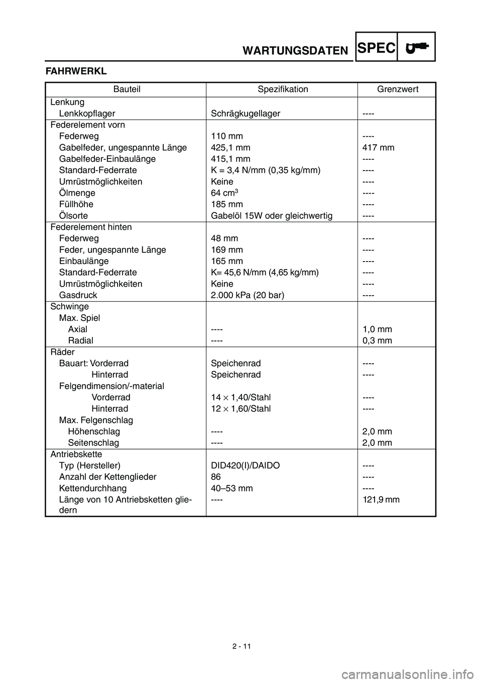 YAMAHA TTR90 2003  Betriebsanleitungen (in German) 2 - 11
WARTUNGSDATENSPEC
FAHRWERKL
Bauteil Speziﬁkation Grenzwert
Lenkung
Lenkkopflager Schrägkugellager ----
Federelement vorn
Federweg 110 mm  ----
Gabelfeder, ungespannte Länge 425,1 mm 417 mm
