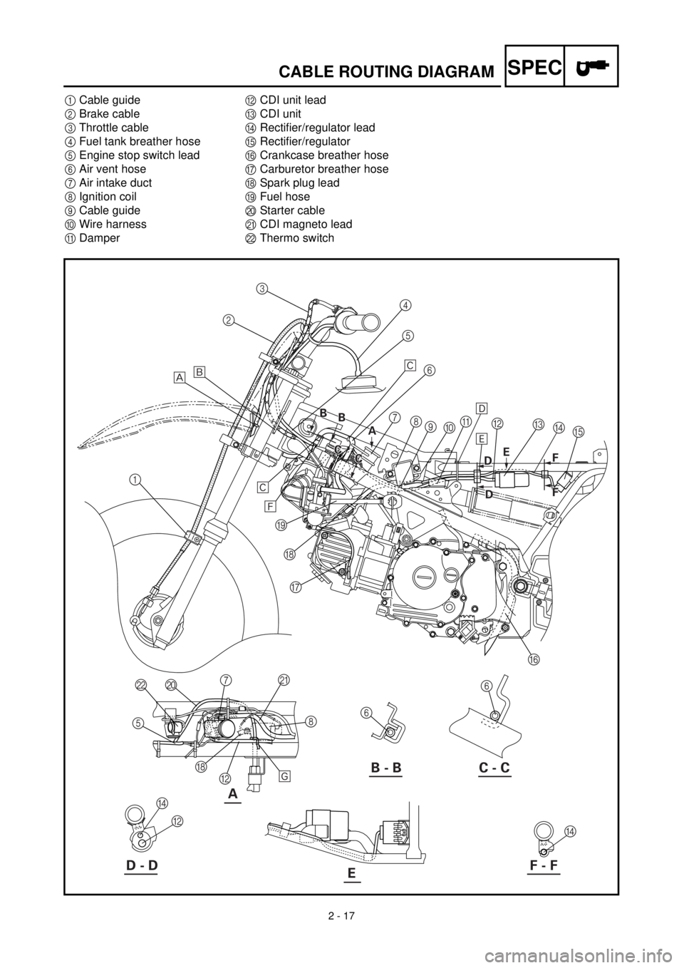 YAMAHA TTR90 2002  Owners Manual 2 - 17
SPECCABLE ROUTING DIAGRAM
1Cable guide
2Brake cable
3Throttle cable
4Fuel tank breather hose
5Engine stop switch lead
6Air vent hose
7Air intake duct
8Ignition coil
9Cable guide
0Wire harness
A