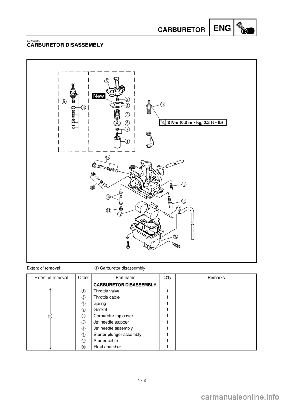 YAMAHA TTR90 2002 User Guide 4 - 2
ENGCARBURETOR
EC468000
CARBURETOR DISASSEMBLY
Extent of removal:1 Carburetor disassembly
Extent of removal Order Part name Q’ty Remarks
CARBURETOR DISASSEMBLY
1Throttle valve 1
2Throttle cable YAMAHA TTR90 2002 User Guide 4 - 2
ENGCARBURETOR
EC468000
CARBURETOR DISASSEMBLY
Extent of removal:1 Carburetor disassembly
Extent of removal Order Part name Q’ty Remarks
CARBURETOR DISASSEMBLY
1Throttle valve 1
2Throttle cable