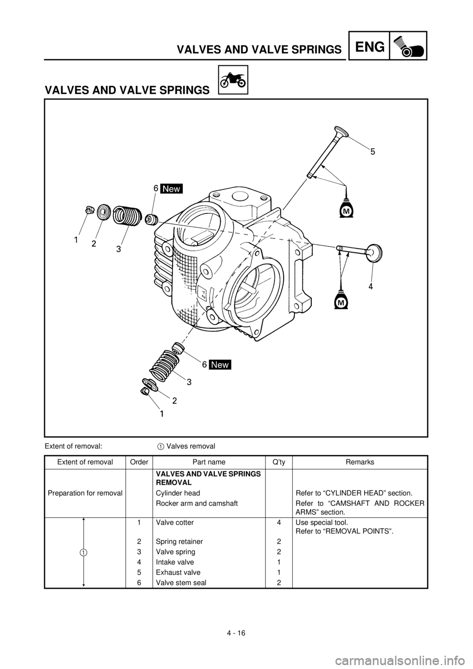 YAMAHA TTR90 2002  Betriebsanleitungen (in German) 4 - 16
ENGVALVES AND VALVE SPRINGS
VALVES AND VALVE SPRINGS
Extent of removal:1 Valves removal
Extent of removal Order Part name Q’ty Remarks
VALVES AND VALVE SPRINGS 
REMOVAL 
Preparation for remov