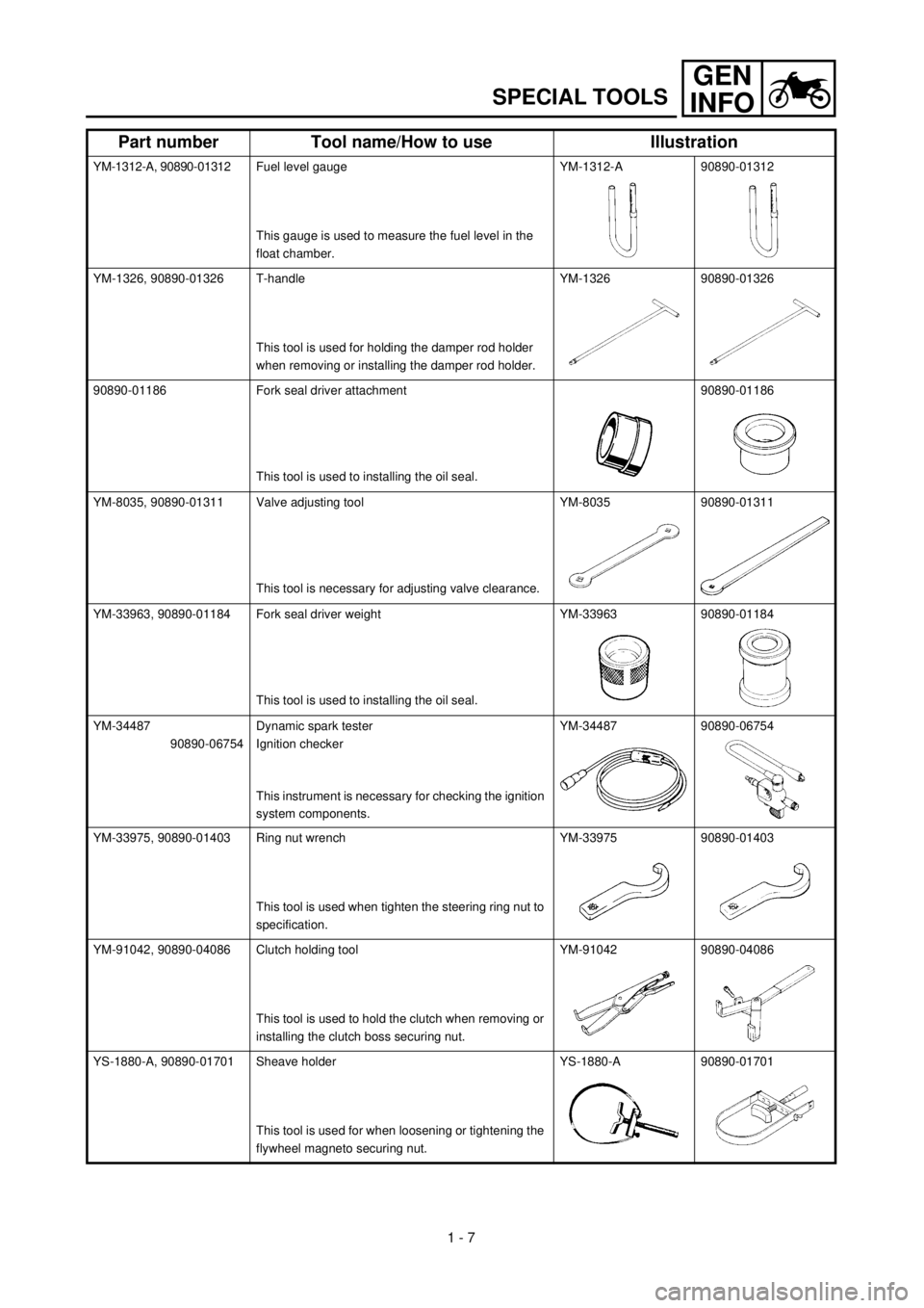 YAMAHA TTR90 2002  Owners Manual 1 - 7
GEN
INFO
SPECIAL TOOLS
YM-1312-A, 90890-01312Fuel level gauge
This gauge is used to measure the fuel level in the 
float chamber.YM-1312-A 90890-01312
YM-1326, 90890-01326 T-handle
This tool is 
