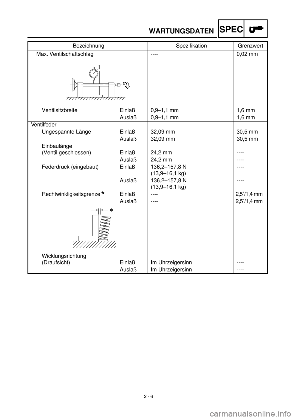 YAMAHA TTR90 2002  Betriebsanleitungen (in German) 2 - 6
WARTUNGSDATENSPEC
Max. Ventilschaftschlag ---- 0,02 mm
Ventilsitzbreite Einlaß0,9–1,1 mm1,6 mm
Auslaß0,9–1,1 mm1,6 mm
Ventilfeder
Ungespannte Länge Einlaß 32,09 mm 30,5 mm
Auslaß 32,09 
