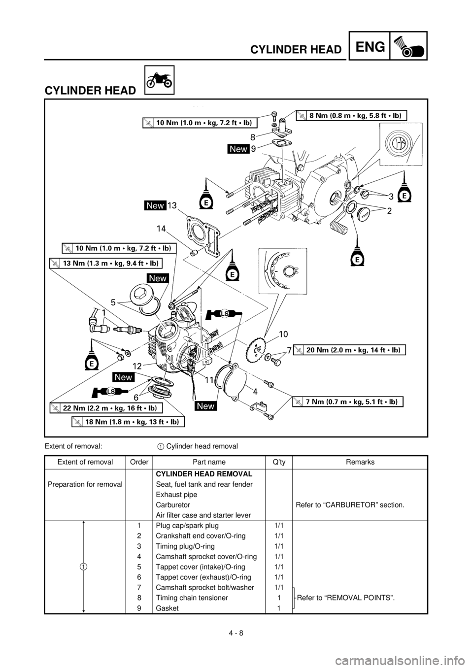 YAMAHA TTR90 2001 Owners Manual 4 - 8
ENGCYLINDER HEAD
CYLINDER HEAD
Extent of removal:1 Cylinder head removal
Extent of removal Order Part name Q’ty Remarks
CYLINDER HEAD REMOVAL
Preparation for removal Seat, fuel tank and rear YAMAHA TTR90 2001 Owners Manual 4 - 8
ENGCYLINDER HEAD
CYLINDER HEAD
Extent of removal:1 Cylinder head removal
Extent of removal Order Part name Q’ty Remarks
CYLINDER HEAD REMOVAL
Preparation for removal Seat, fuel tank and rear