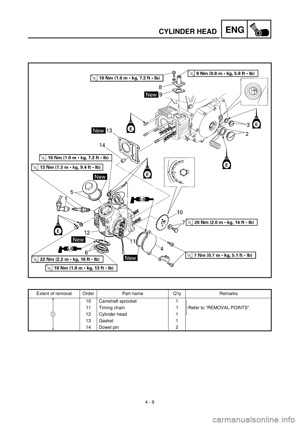 YAMAHA TTR90 2001 Owners Manual 4 - 9
ENGCYLINDER HEAD
Extent of removal Order Part name Q’ty Remarks
10 Camshaft sprocket 1
Refer to “REMOVAL POINTS”. 11 Timing chain 1
12 Cylinder head 1
13 Gasket 1
14 Dowel pin 2
1 YAMAHA TTR90 2001 Owners Manual 4 - 9
ENGCYLINDER HEAD
Extent of removal Order Part name Q’ty Remarks
10 Camshaft sprocket 1
Refer to “REMOVAL POINTS”. 11 Timing chain 1
12 Cylinder head 1
13 Gasket 1
14 Dowel pin 2
1