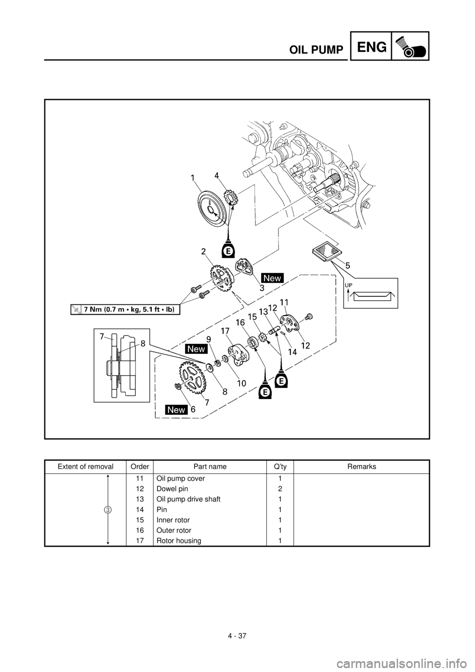YAMAHA TTR90 2001  Owners Manual  
4 - 37
ENG
 
OIL PUMP 
Extent of removal Order Part name Q’ty Remarks
11 Oil pump cover 1
12 Dowel pin 2
13 Oil pump drive shaft 1
14 Pin 1
15 Inner rotor 1
16 Outer rotor 1
17 Rotor housing 1
3 
