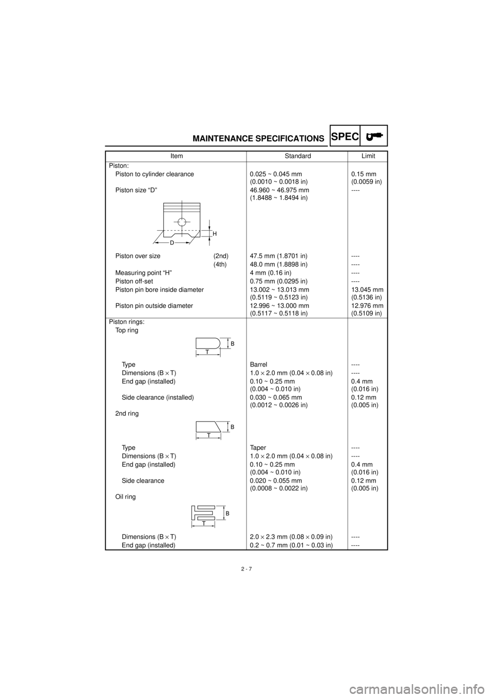 YAMAHA TTR90 2001  Owners Manual SPEC
 
2 - 7 
Piston:
Piston to cylinder clearance 0.025 ~ 0.045 mm
(0.0010 ~ 0.0018 in)0.15 mm
(0.0059 in)
Piston size “D” 46.960 ~ 46.975 mm
(1.8488 ~ 1.8494 in)----
Piston over size (2nd) 47.5 