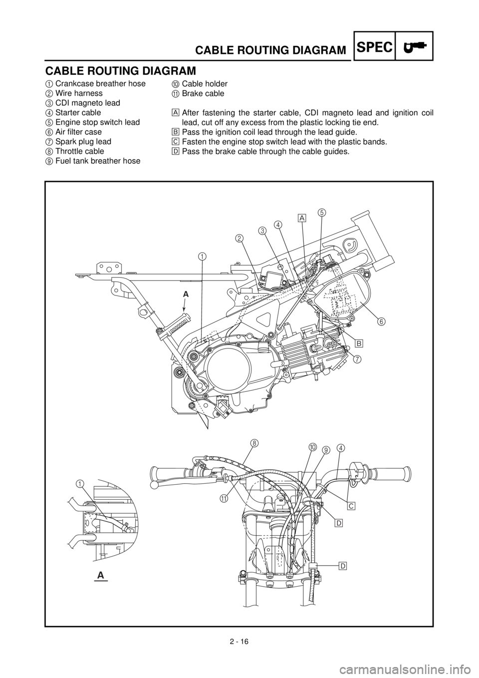 YAMAHA TTR90 2000  Betriebsanleitungen (in German)  
2 - 16
SPEC
 
CABLE ROUTING DIAGRAM
CABLE ROUTING DIAGRAM 
1 
Crankcase breather hose 
2 
Wire harness 
3 
CDI magneto lead 
4 
Starter cable 
5 
Engine stop switch lead 
6 
Air filter case 
7 
Spar