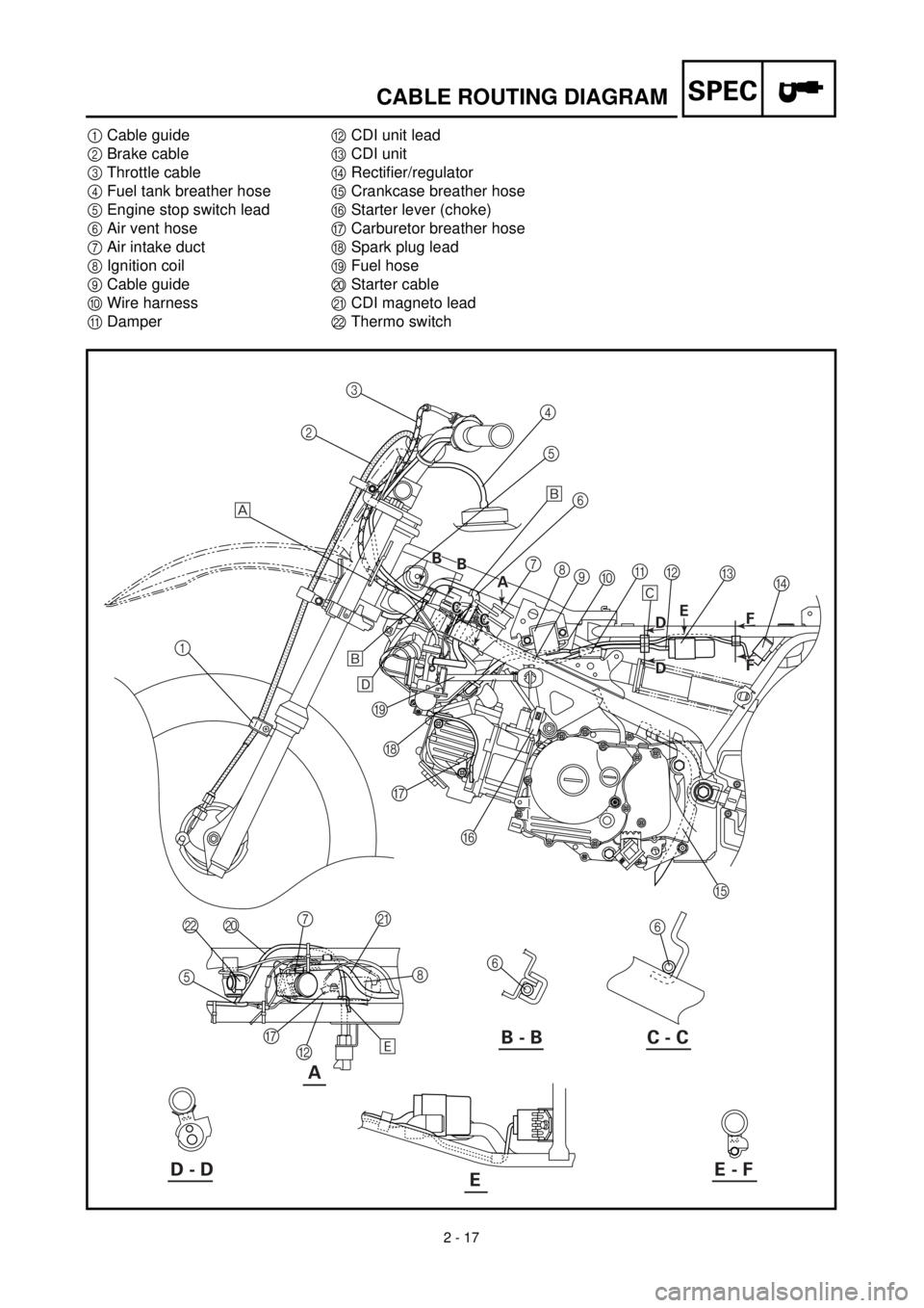 YAMAHA TTR90 2000  Owners Manual  
2 - 17
SPEC
 
CABLE ROUTING DIAGRAM 
1 
Cable guide 
2 
Brake cable 
3 
Throttle cable 
4 
Fuel tank breather hose 
5 
Engine stop switch lead 
6 
Air vent hose 
7 
Air intake duct 
8 
Ignition coil