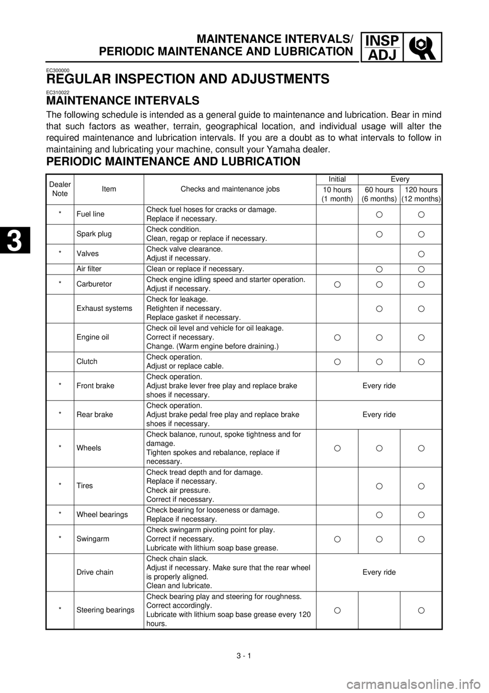 YAMAHA TTR90 2000  Betriebsanleitungen (in German)  
3 - 1
INSP
ADJ
 
MAINTENANCE INTERVALS/
PERIODIC MAINTENANCE AND LUBRICATION 
EC300000 
REGULAR INSPECTION AND ADJUSTMENTS 
EC310022 
MAINTENANCE INTERVALS 
The following schedule is intended as a g