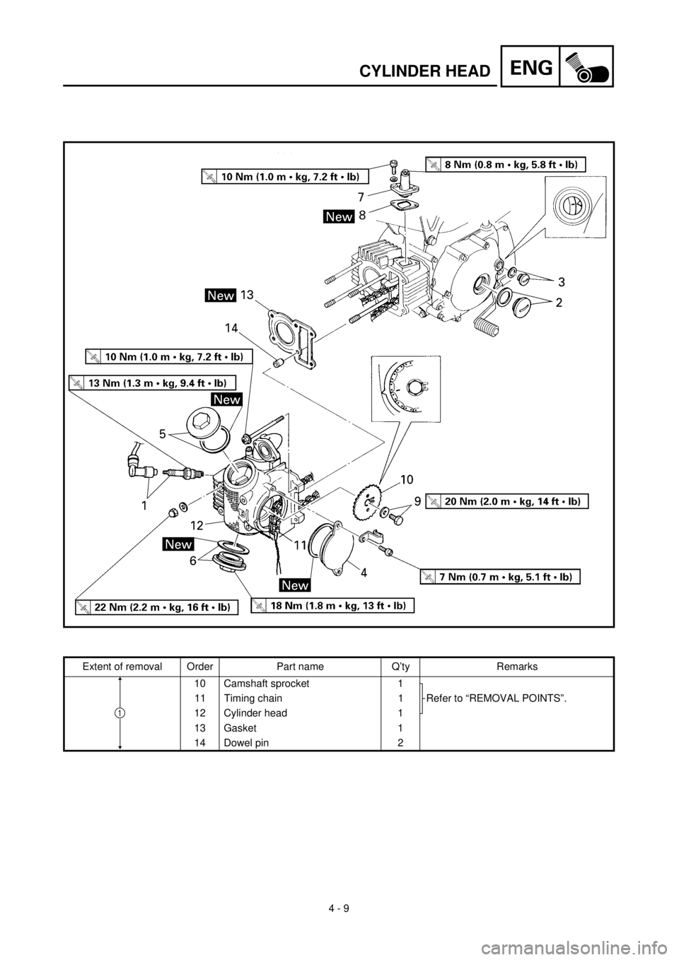 YAMAHA TTR90 2000 Owners Manual 4 - 9
ENGCYLINDER HEAD
Extent of removal Order Part name Q’ty Remarks
10 Camshaft sprocket 1
Refer to “REMOVAL POINTS”. 11 Timing chain 1
12 Cylinder head 1
13 Gasket 1
14 Dowel pin 2
1 YAMAHA TTR90 2000 Owners Manual 4 - 9
ENGCYLINDER HEAD
Extent of removal Order Part name Q’ty Remarks
10 Camshaft sprocket 1
Refer to “REMOVAL POINTS”. 11 Timing chain 1
12 Cylinder head 1
13 Gasket 1
14 Dowel pin 2
1