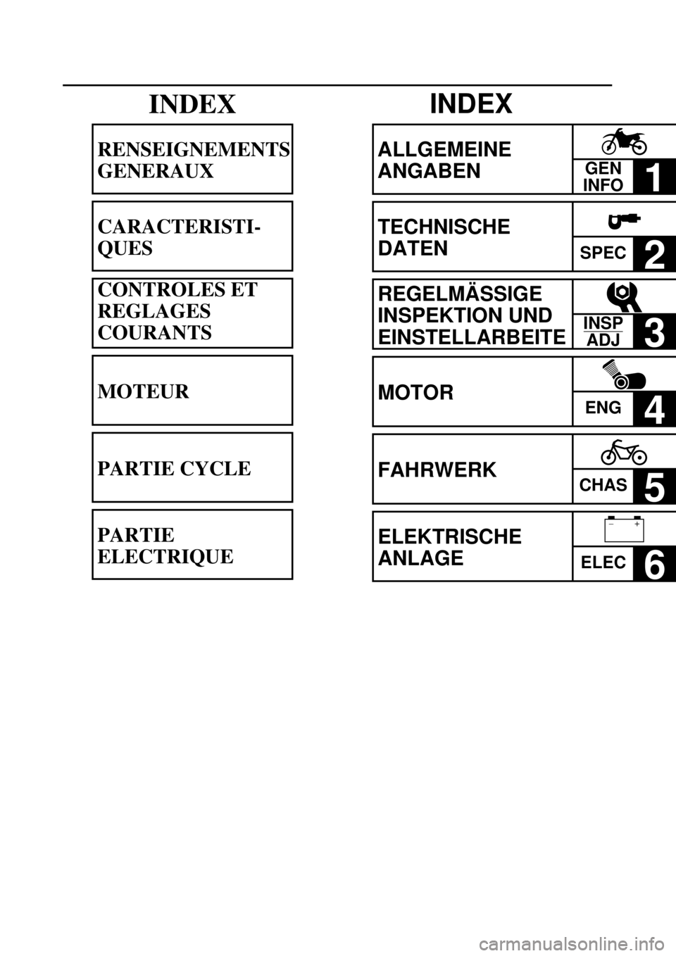 YAMAHA TTR90 2000 Owners Manual  
INDEX 
ALLGEMEINE 
ANGABEN 
1  
TECHNISCHE 
DATEN 
SPEC 
2  
REGELMÄSSIGE 
INSPEKTION UND 
EINSTELLARBEITE 
3  
MOTOR 
ENG 
4  
FAHRWERK 
CHAS 
5  
ELEKTRISCHE 
ANLAGE 
ELEC 
6 
GEN
INFO
INSP
ADJ
�