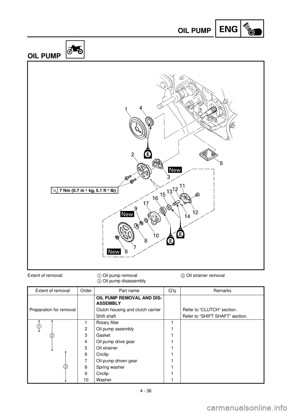 YAMAHA TTR90 2000  Betriebsanleitungen (in German) 4 - 36
ENGOIL PUMP
OIL PUMP
Extent of removal:1 Oil pump removal2 Oil strainer removal
3 Oil pump disassembly
Extent of removal Order Part name Q’ty Remarks
OIL PUMP REMOVAL AND DIS-
ASSEMBLY
Prepar