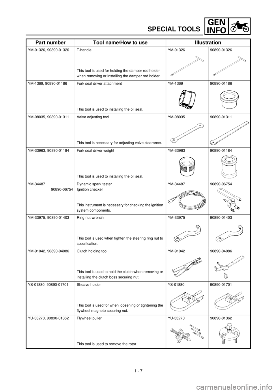 YAMAHA TTR90 2000  Owners Manual GEN
INFO
1 - 7
SPECIAL TOOLS
YM-01326, 90890-01326 T-handle
This tool is used for holding the damper rod holder 
when removing or installing the damper rod holder.YM-01326 90890-01326
YM-1369, 90890-0