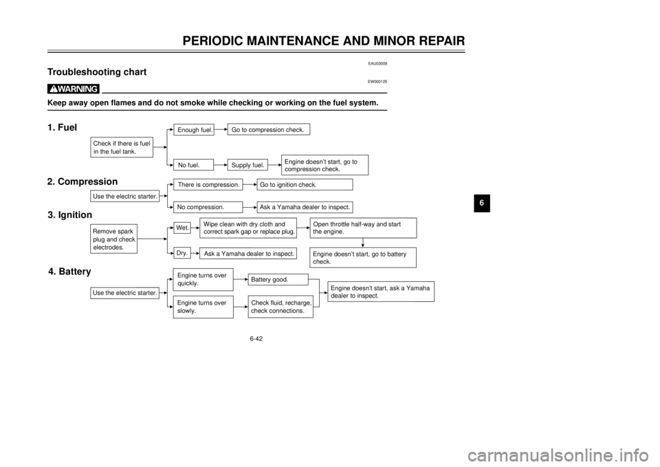 YAMAHA TW125 2001 Manual PDF 6-42
PERIODIC MAINTENANCE AND MINOR REPAIR
1
2
3
4
56
7
8
9
EAU03009
Troubleshooting chart
EW000125
wKeep away open flames and do not smoke while checking or working on the fuel system.1. Fuel
2. Comp YAMAHA TW125 2001 Manual PDF 6-42
PERIODIC MAINTENANCE AND MINOR REPAIR
1
2
3
4
56
7
8
9
EAU03009
Troubleshooting chart
EW000125
wKeep away open flames and do not smoke while checking or working on the fuel system.1. Fuel
2. Comp